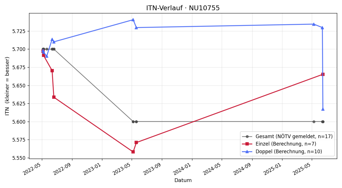 ITN-Verlauf Christian Neumann
