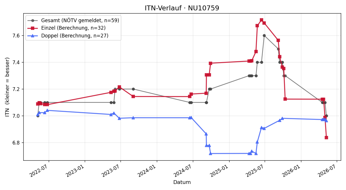 ITN-Verlauf Christine Waditschatka