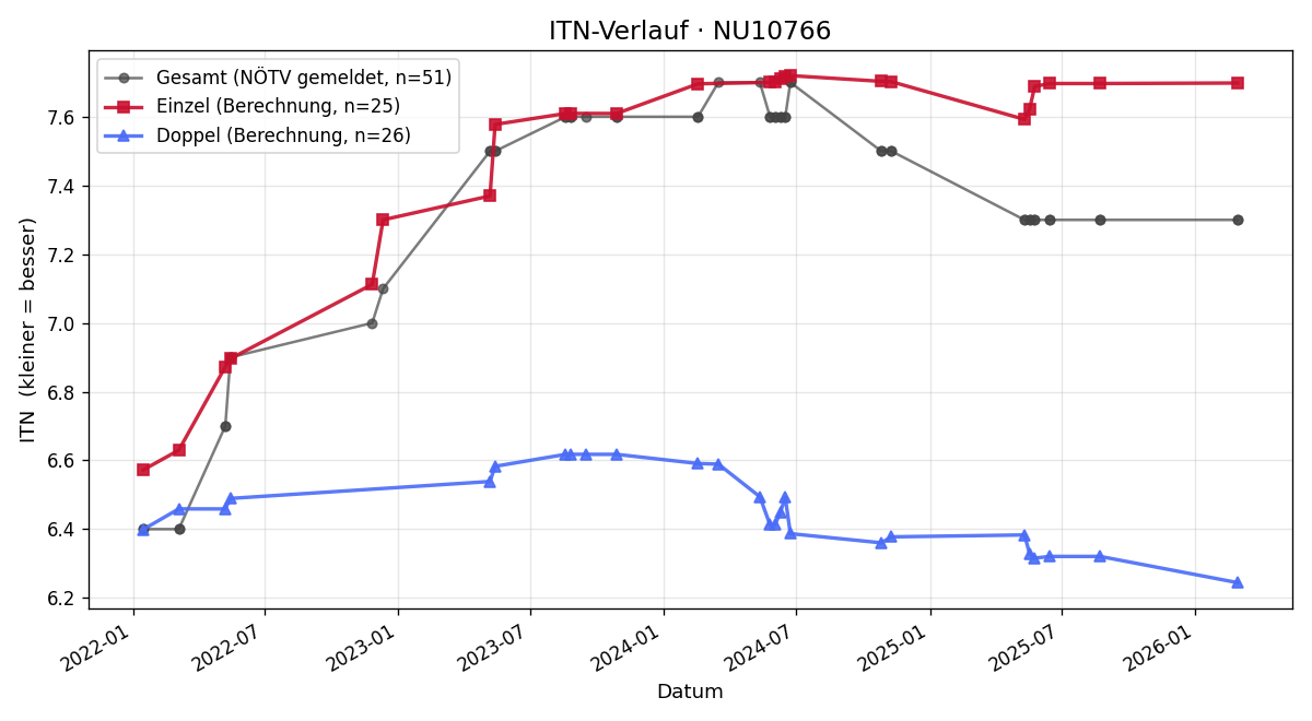 ITN-Verlauf Christoph Gotsmann