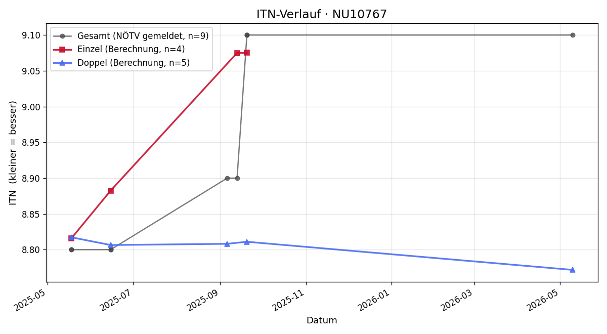 ITN-Verlauf Christoph Walzer