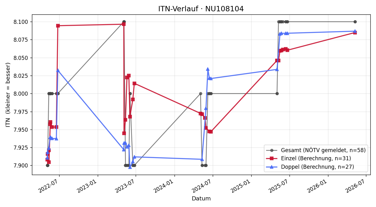 ITN-Verlauf Elisabeth Blümel