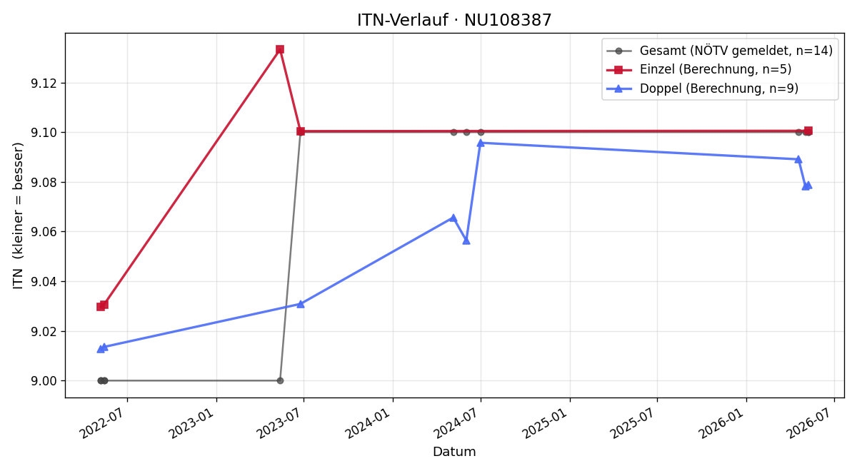 ITN-Verlauf Rainer Bachler