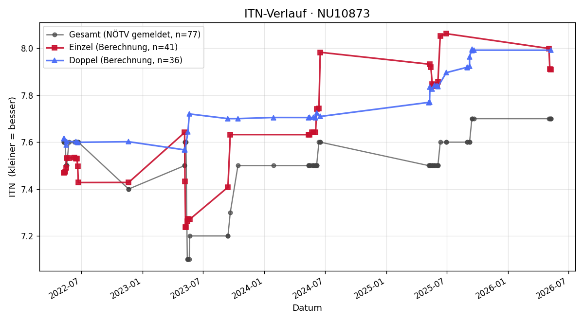 ITN-Verlauf Erich Haslinger