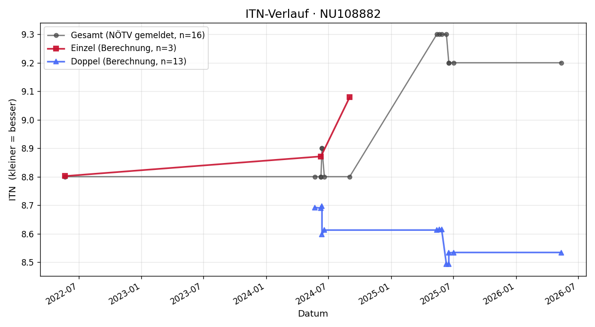 ITN-Verlauf Werner Pichler