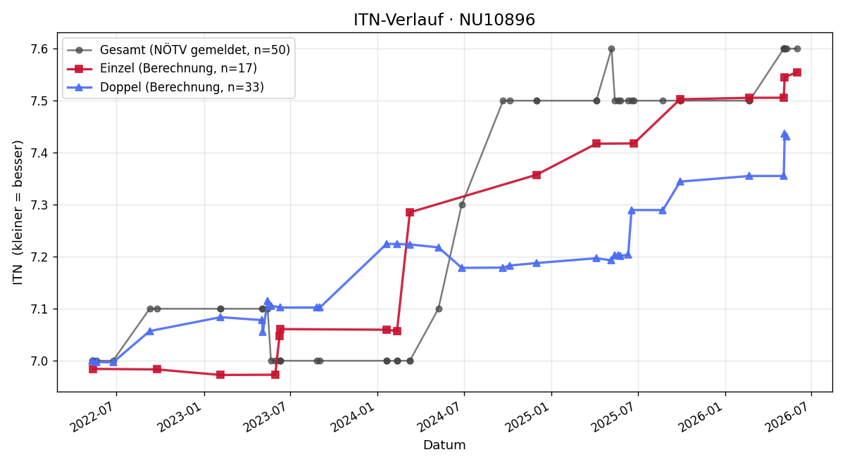ITN-Verlauf Erich Traxler
