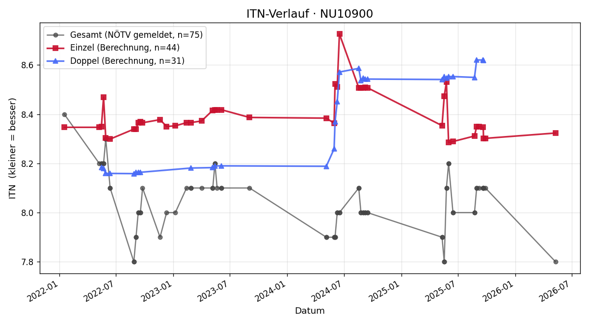 ITN-Verlauf Ronald Tuider