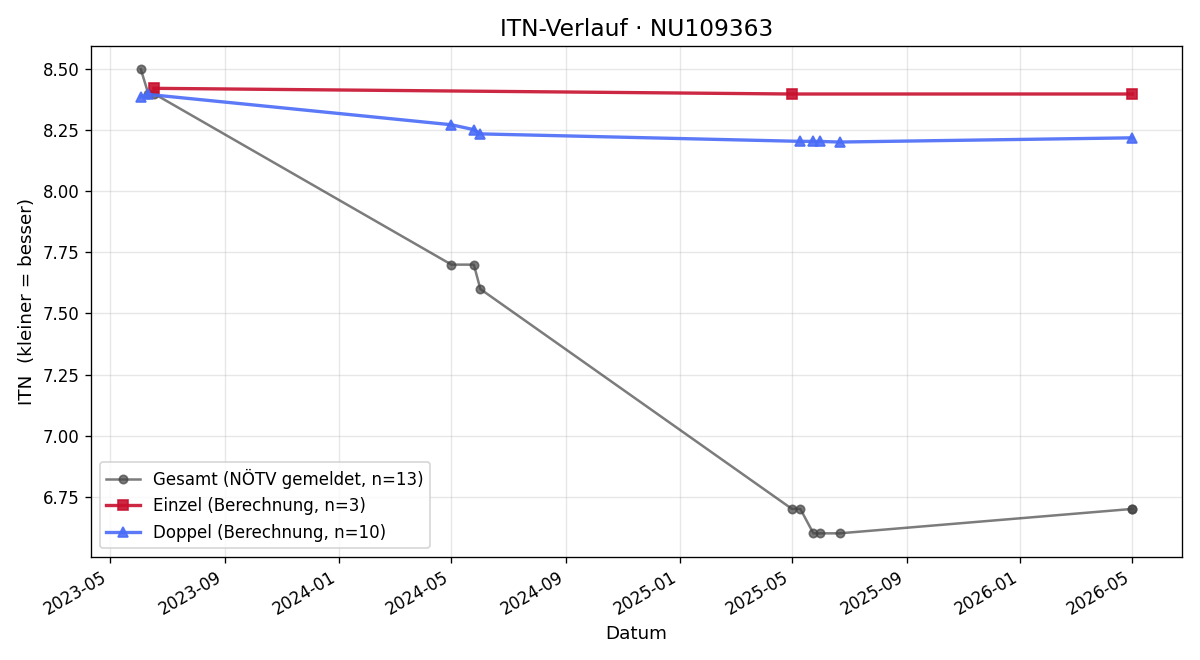 ITN-Verlauf Daniel Hoff