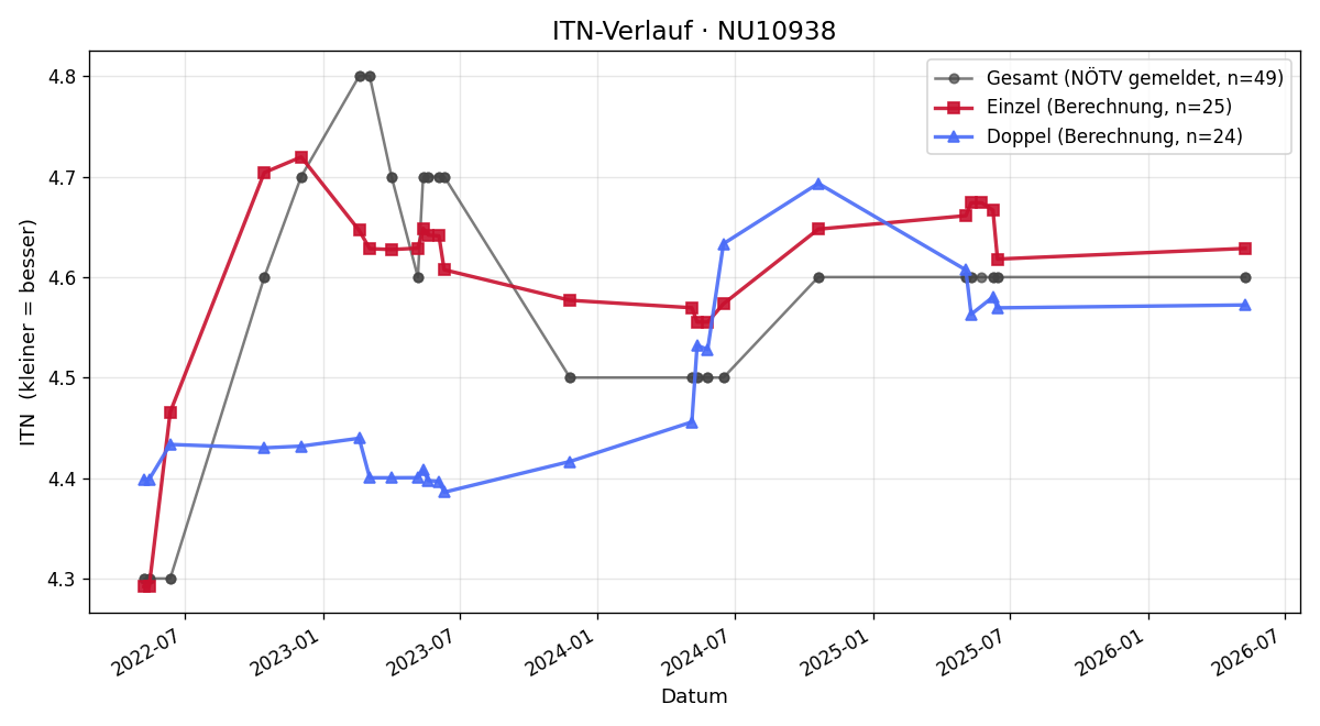 ITN-Verlauf Kristof Sedlak