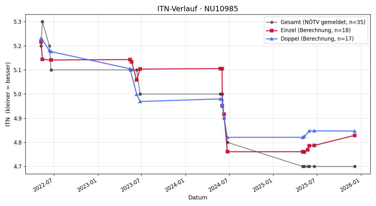 ITN-Verlauf Hannes Scheiblauer