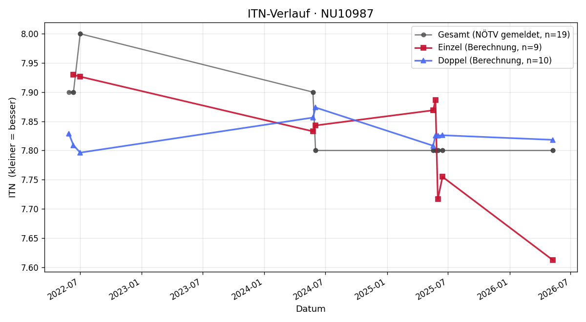 ITN-Verlauf Christian Steyrer