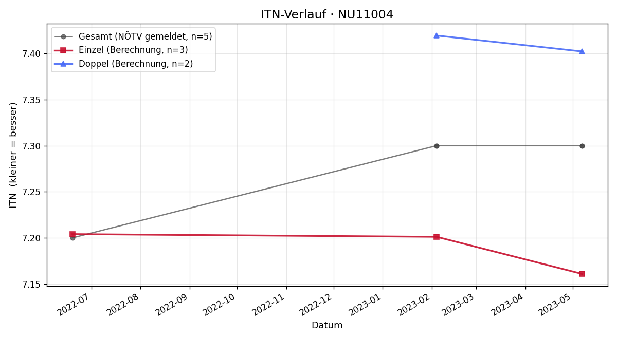 ITN-Verlauf Stefan Weidinger