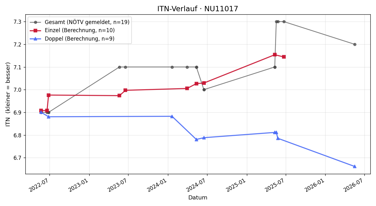 ITN-Verlauf Stephan Kaufmann