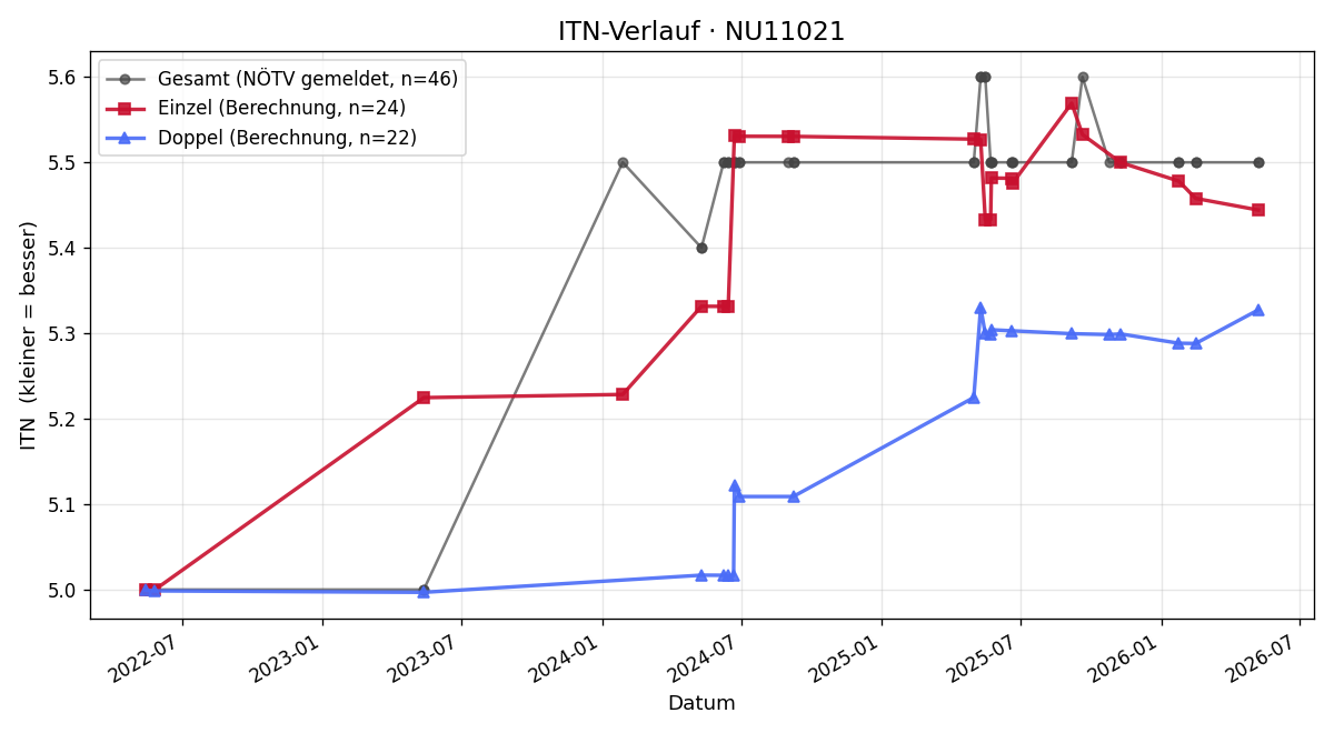ITN-Verlauf Stefan Kriz