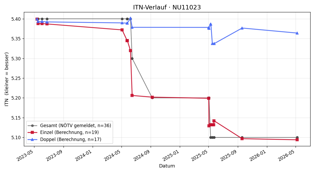 ITN-Verlauf Stefan Kurz