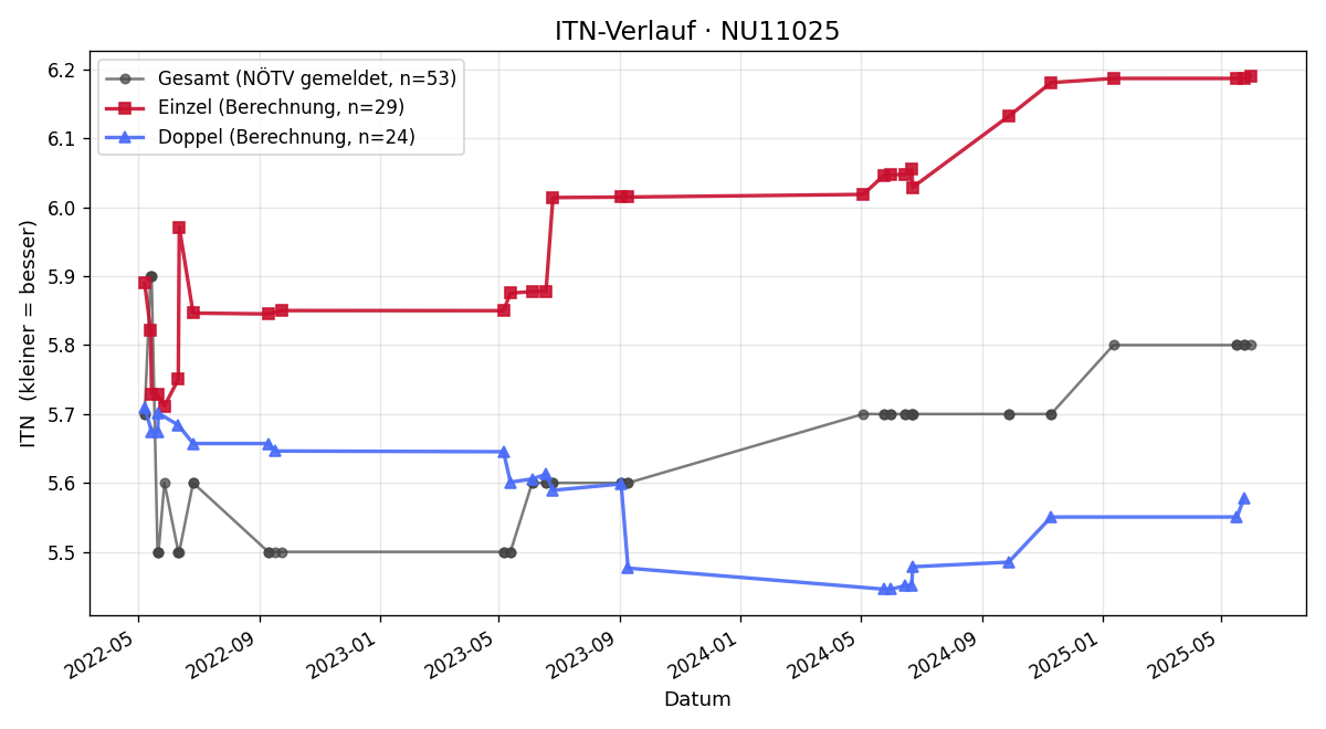 ITN-Verlauf Stefan Poor
