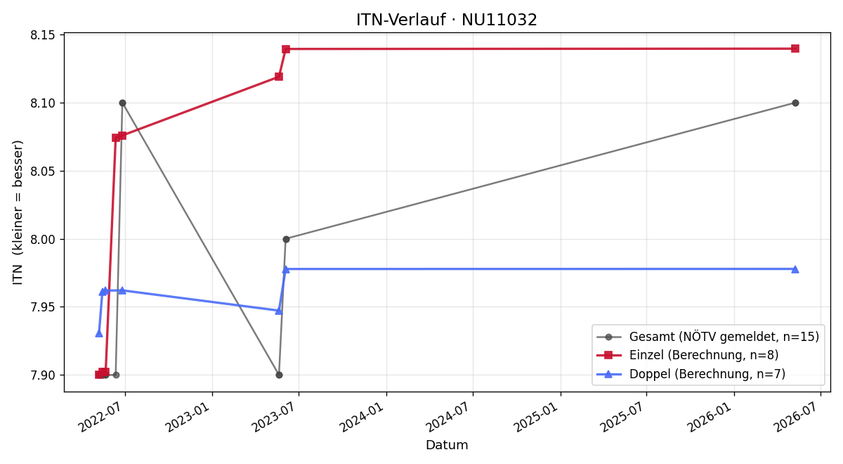 ITN-Verlauf Stefan Mihaly