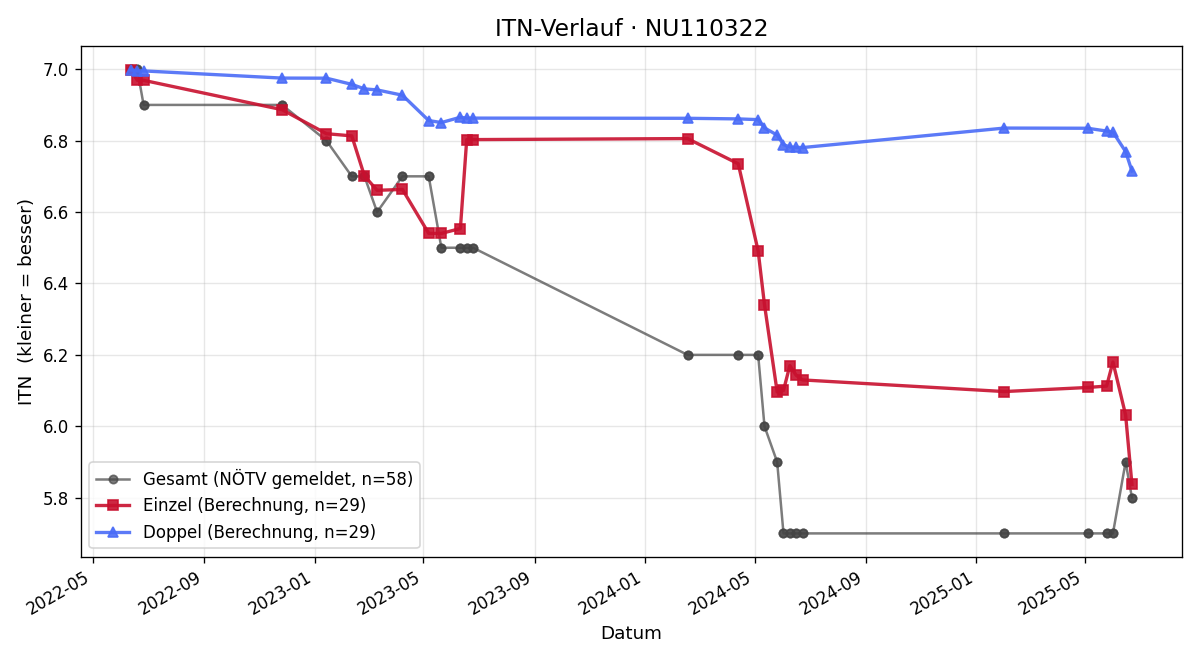 ITN-Verlauf Felix Gruber