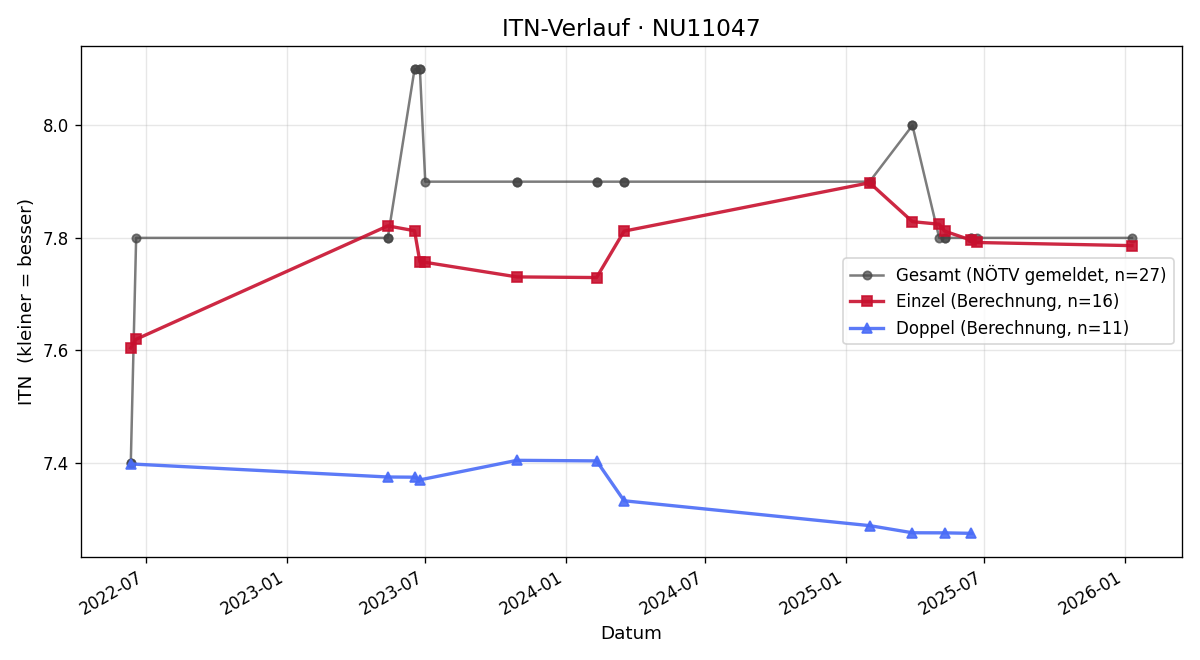 ITN-Verlauf Simone Walli