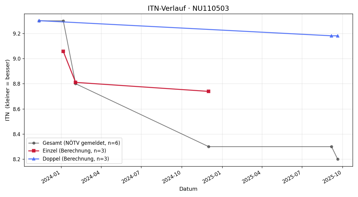 ITN-Verlauf Florian Kratky