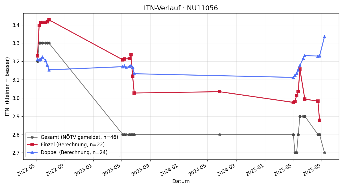 ITN-Verlauf Sebastian Scherer