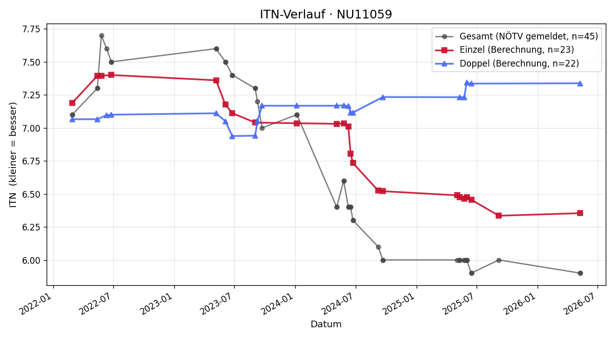 ITN-Verlauf Sebastian Kotvojs
