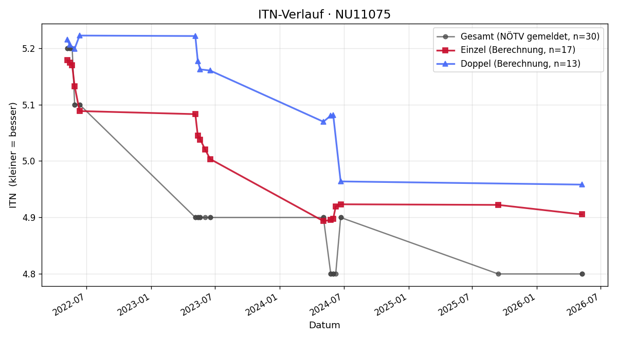 ITN-Verlauf Sabine Stohwasser