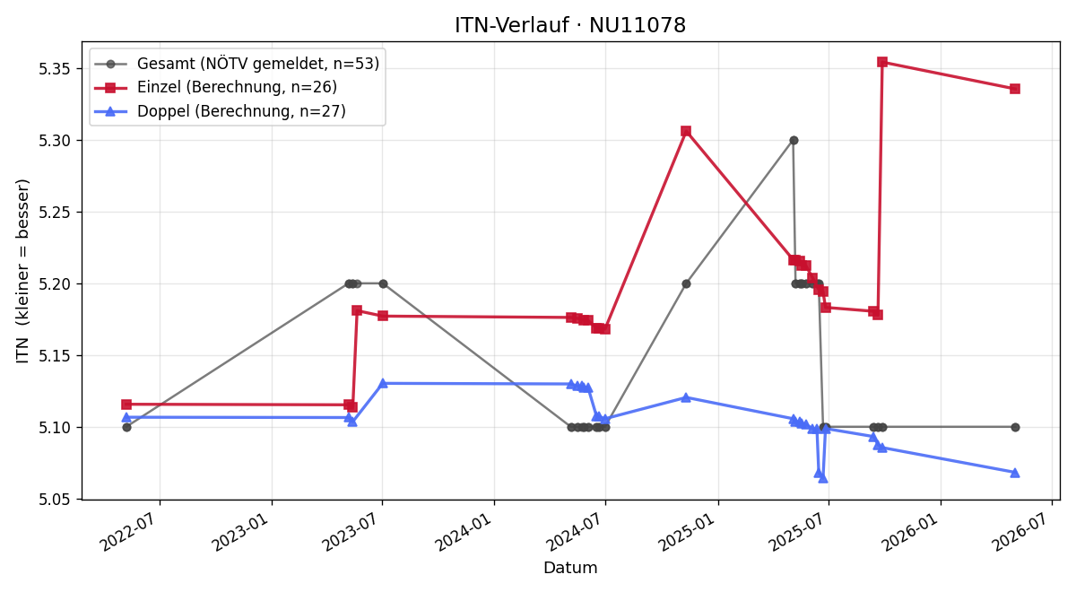 ITN-Verlauf Sabine Hekele
