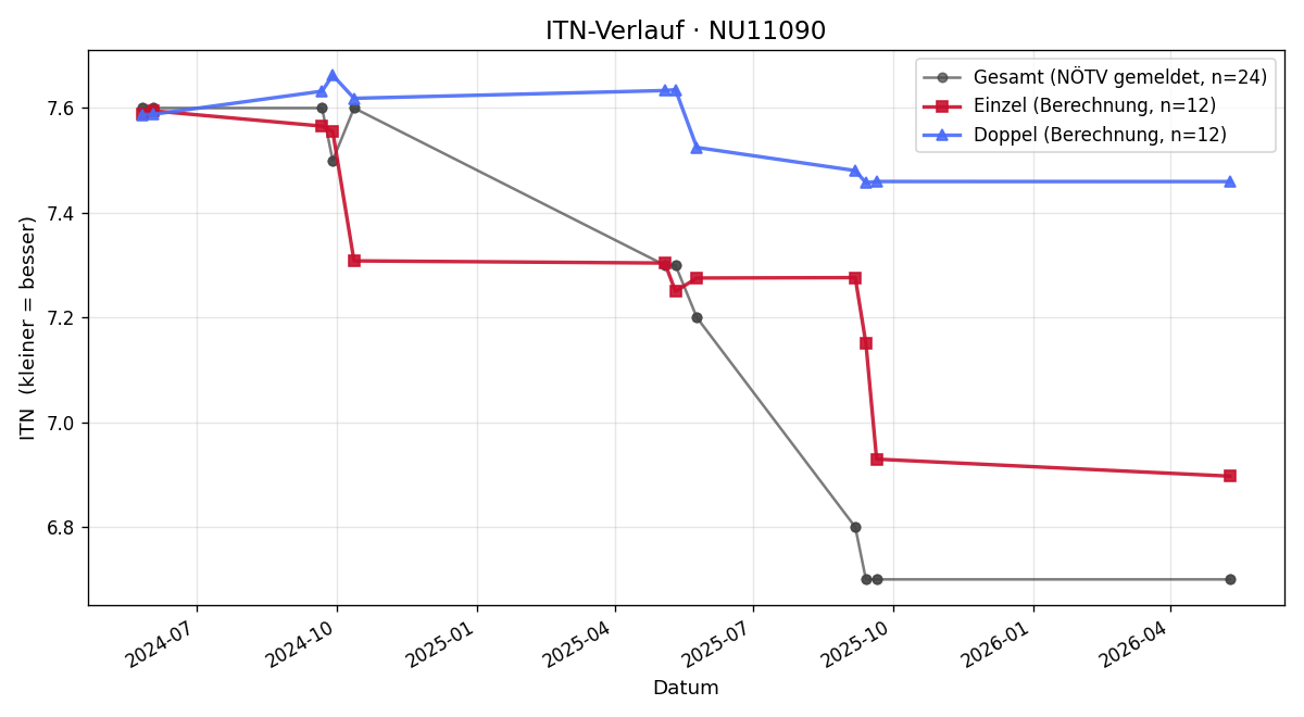 ITN-Verlauf Sascha Schneider