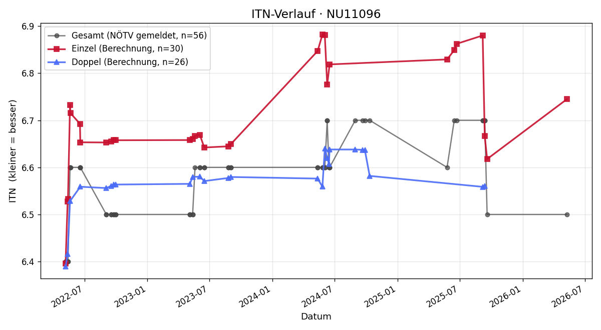 ITN-Verlauf Sandra Weissenberger