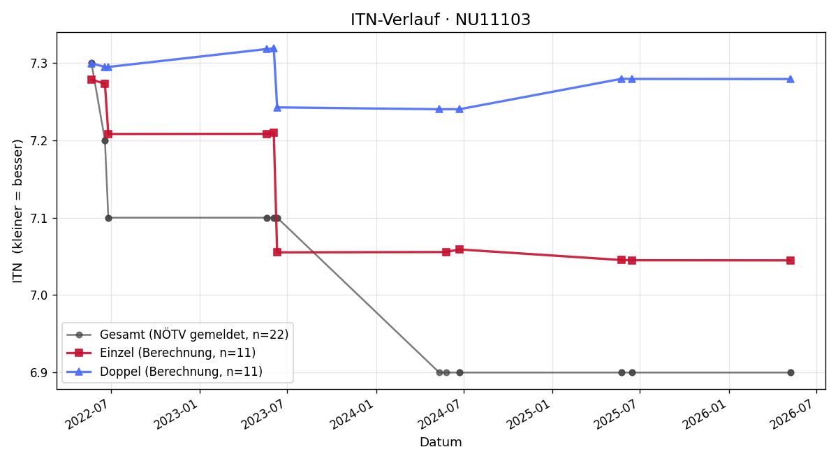 ITN-Verlauf Sigrid Schauer