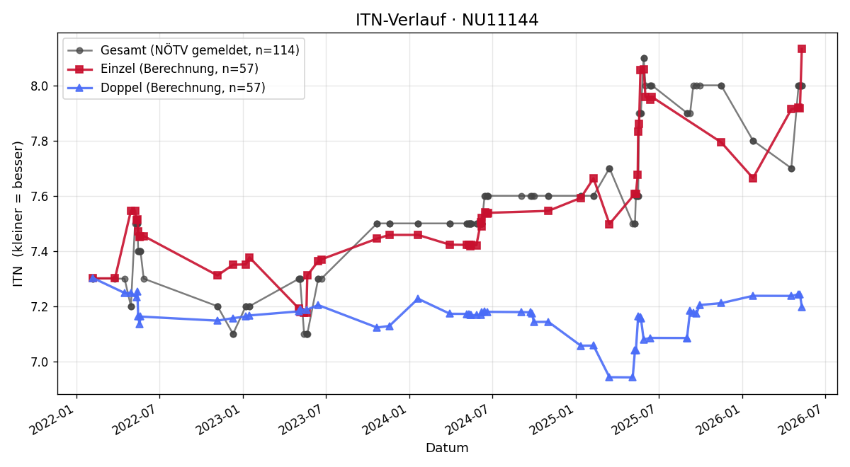 ITN-Verlauf Rudolf Kelemen