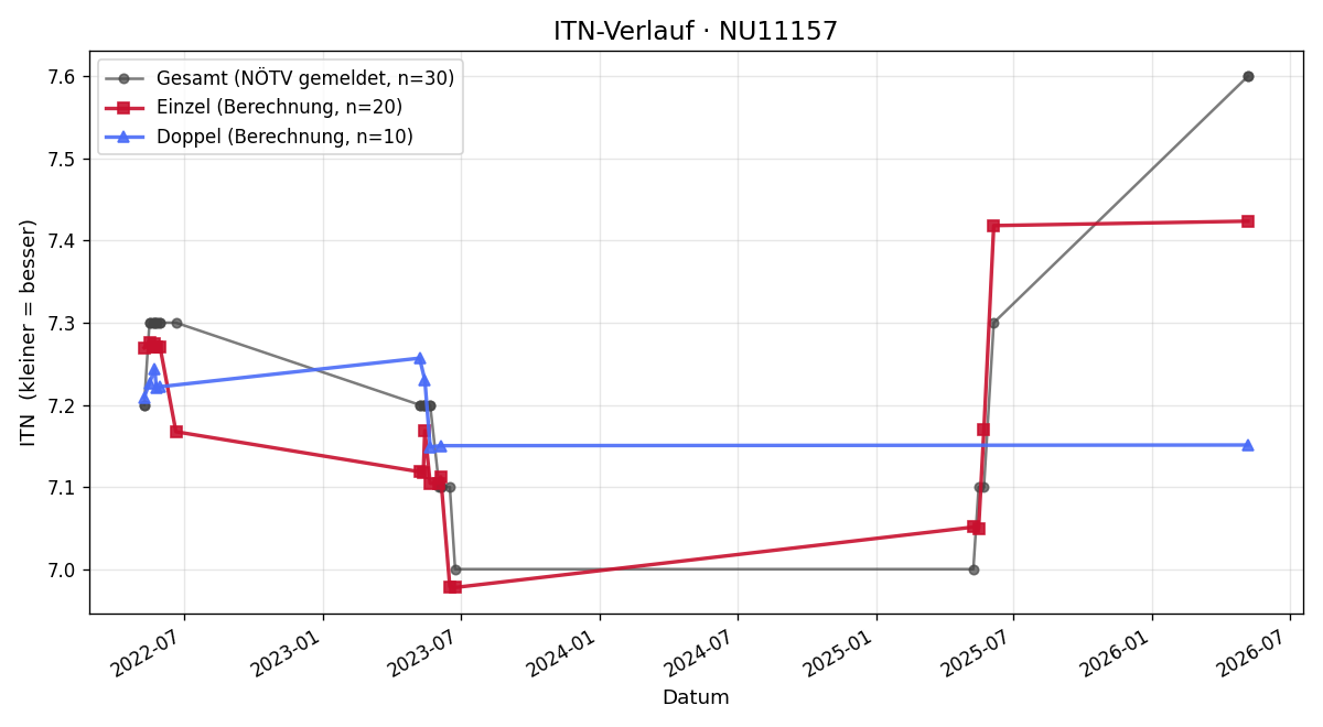 ITN-Verlauf Rudolf Scheibenpflug