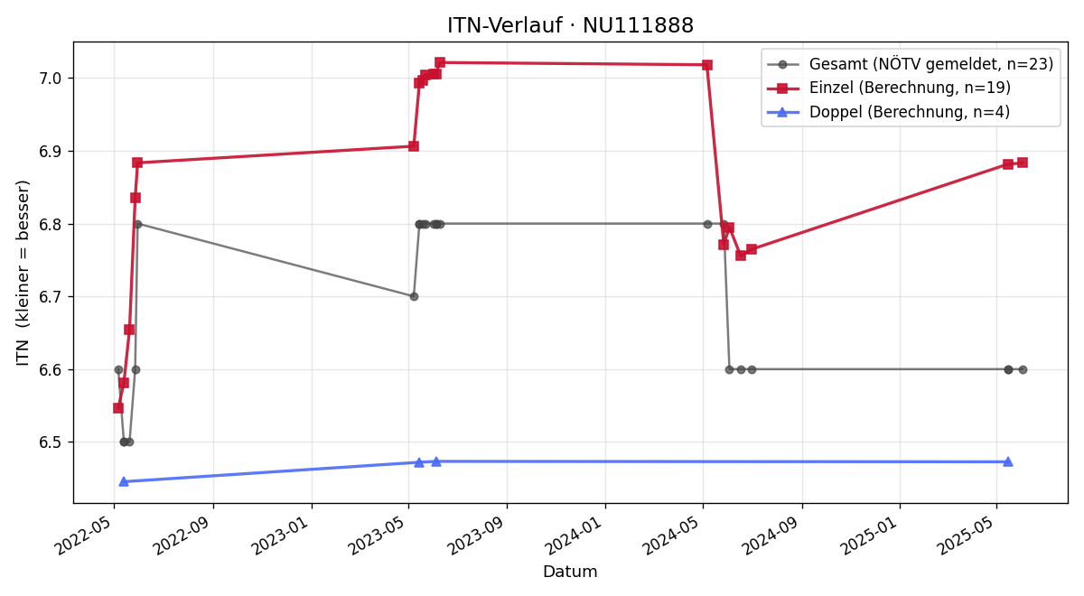 ITN-Verlauf Peter Brandl