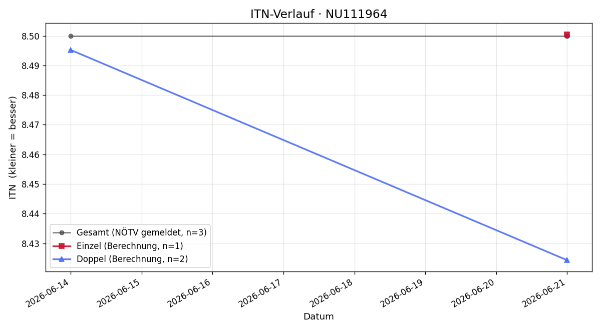 ITN-Verlauf Stefan Grabenweger