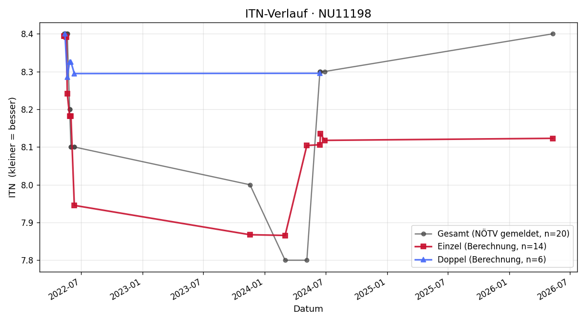 ITN-Verlauf Siegfried Deutschmann