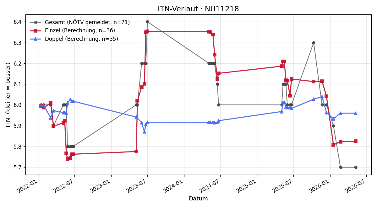 ITN-Verlauf Stefan Mittelstrasser