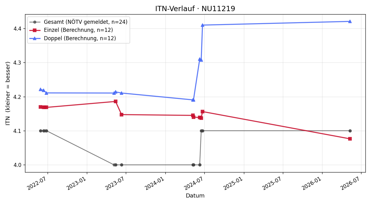 ITN-Verlauf Stefan Hörhan