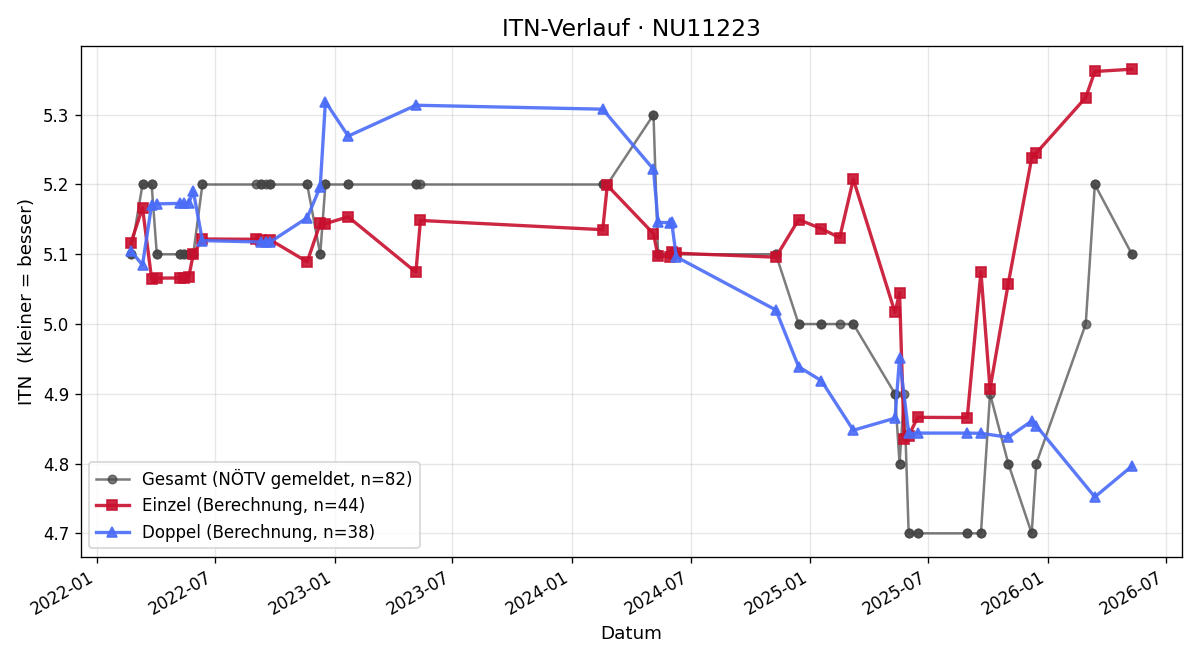 ITN-Verlauf Stefan Molnar