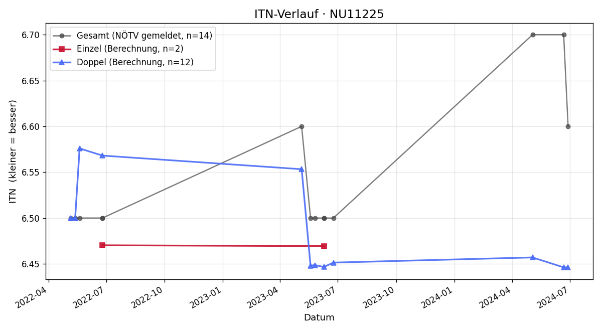 ITN-Verlauf Stefan Gvozdanovic