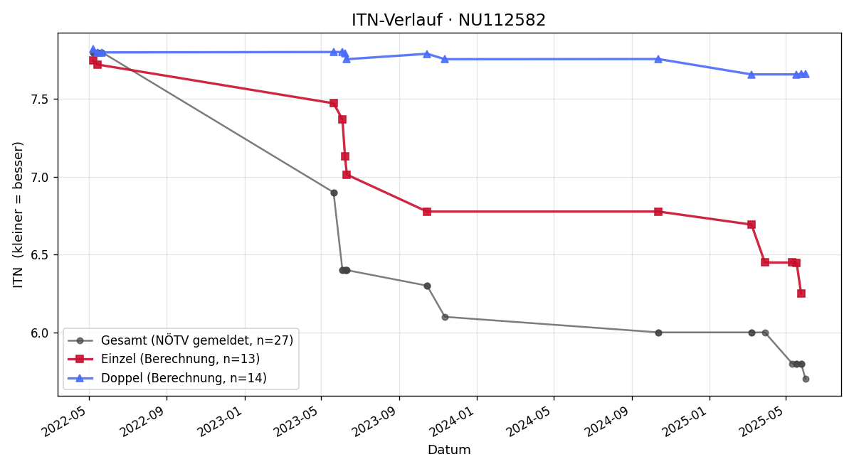 ITN-Verlauf Stefan Ofner