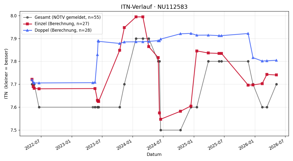 ITN-Verlauf Jan Kirnbauer