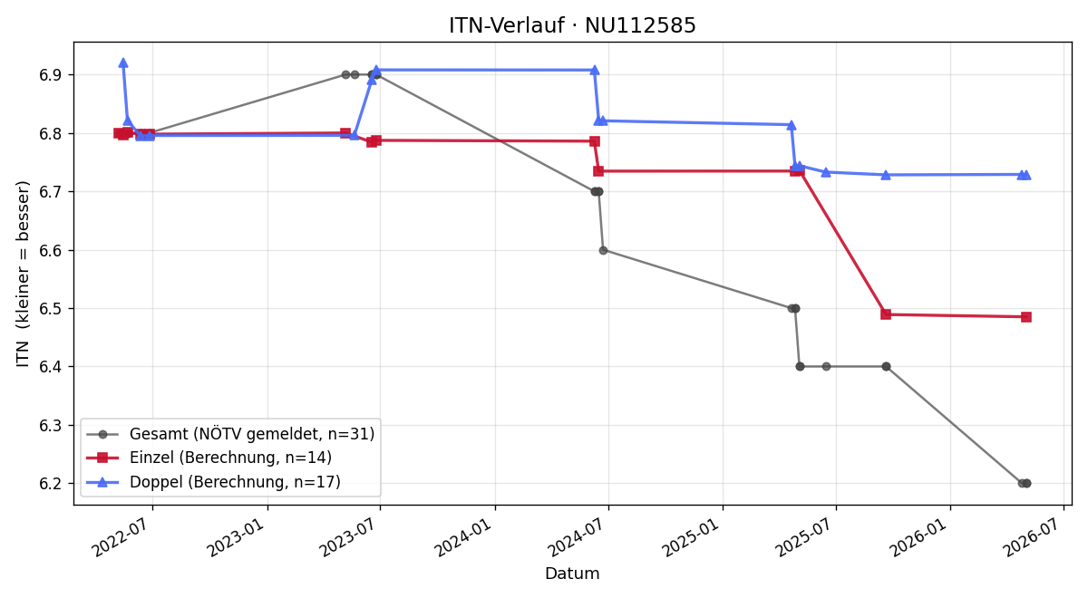 ITN-Verlauf Peter Schütt