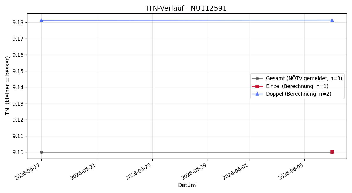 ITN-Verlauf Manuel Kletzer