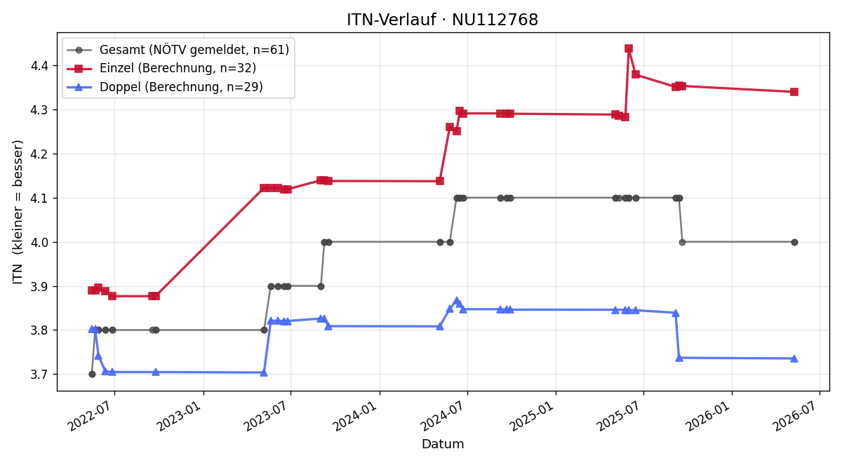 ITN-Verlauf Mathias Glauninger