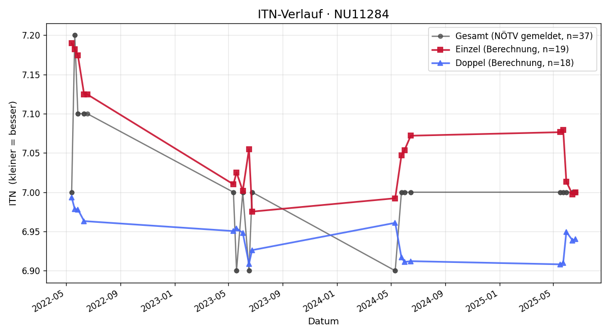 ITN-Verlauf Judith Zauner