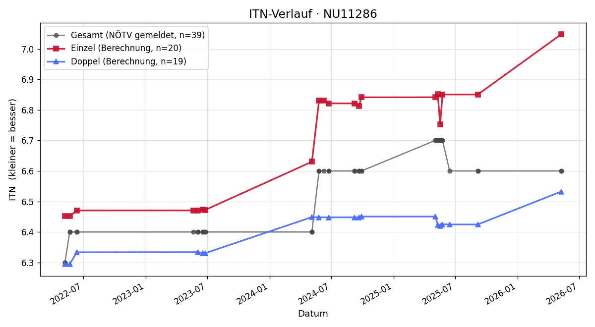 ITN-Verlauf Andreas Schnitzer