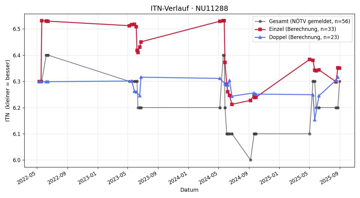 ITN-Verlauf Hermann Hausdorf