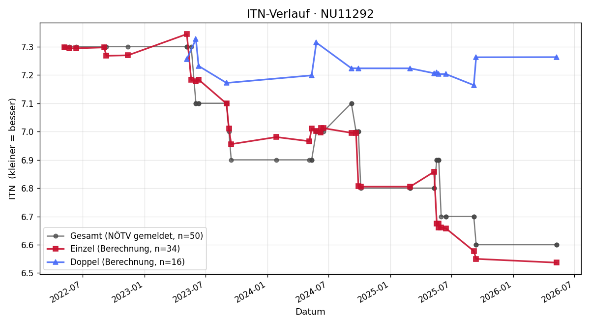 ITN-Verlauf Rainer Netolicky