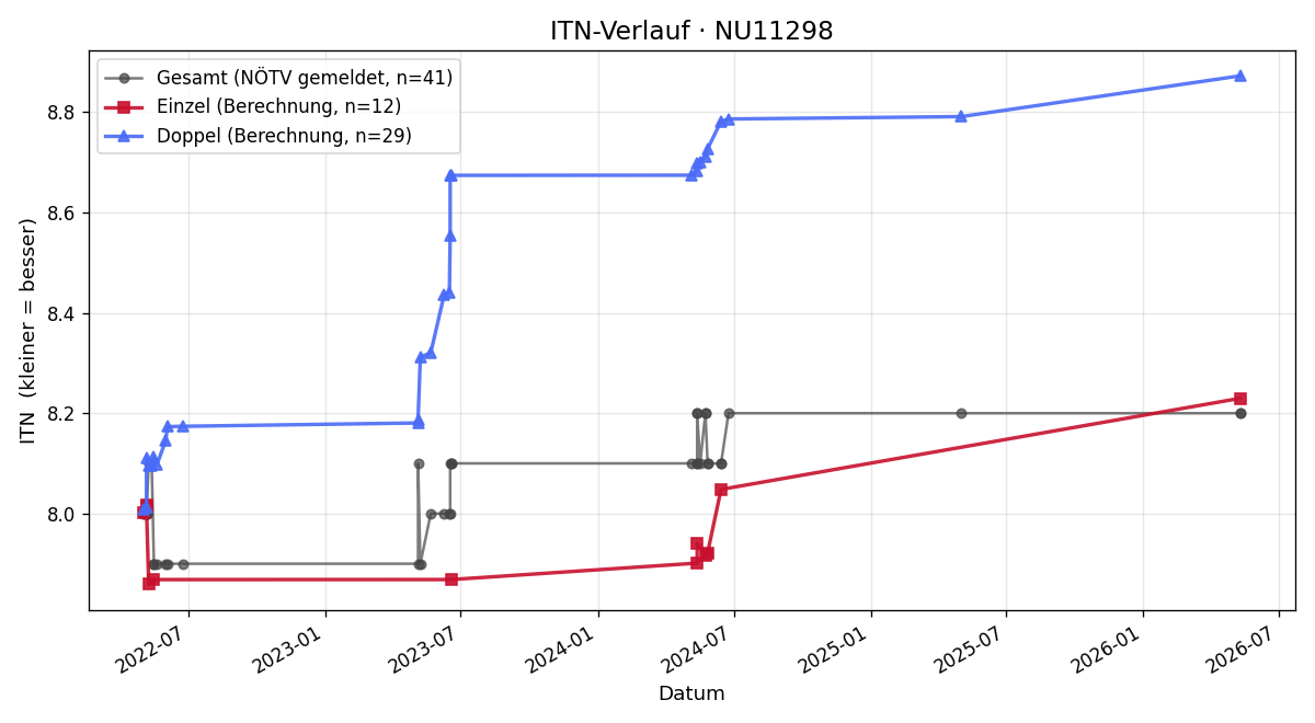ITN-Verlauf Erich Lang