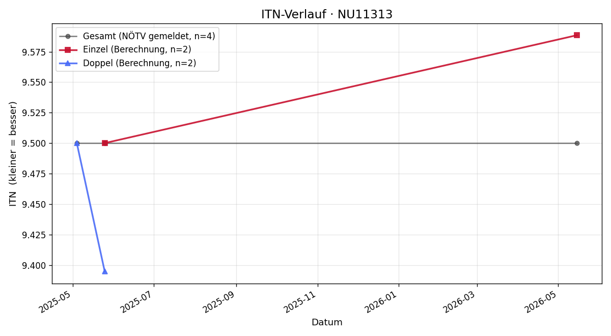ITN-Verlauf Andreas Mauser